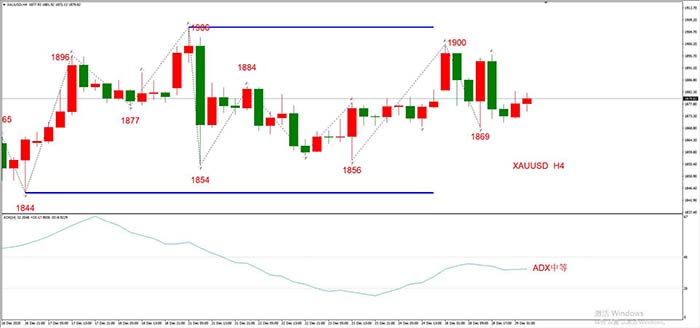 XAUUSD 12月29 H4级别