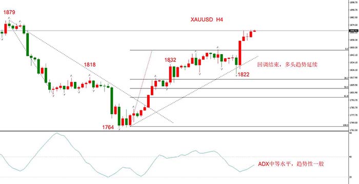 XAUUSD 12月08 日 H4级别