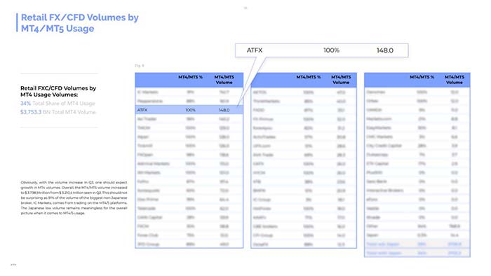 Finance Magnates报告信息量巨大，ATFX交易量、客户活跃量名列前茅