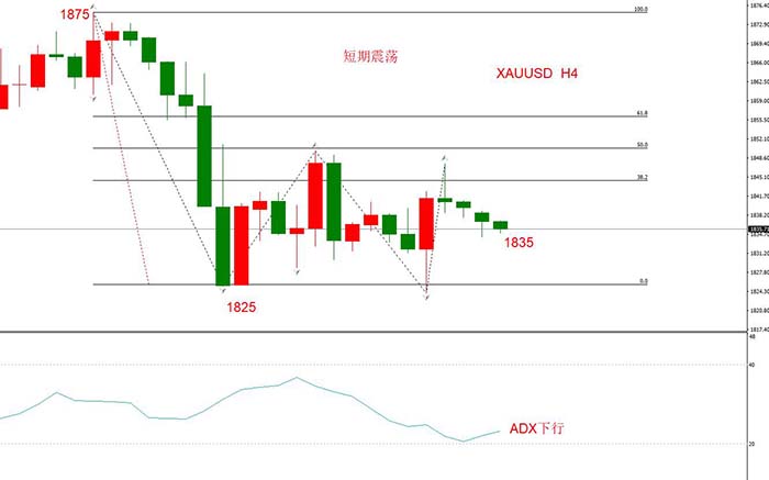 XAUUSD 12月14日 H4级别