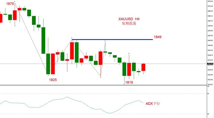 XAUUSD 12月15日 H4级别