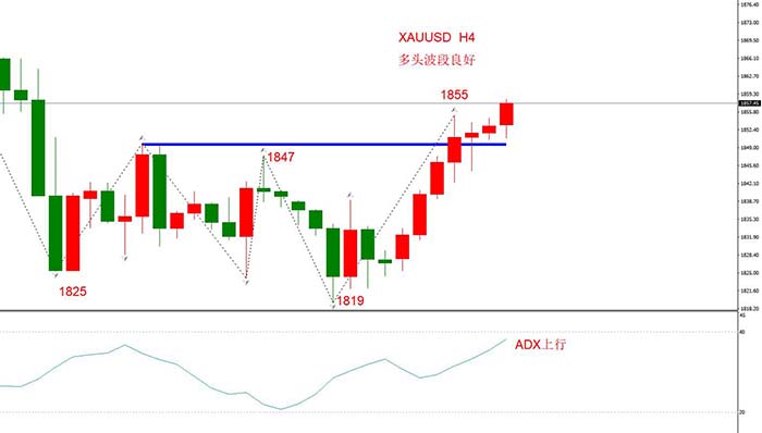 XAUUSD 12月16日 H4级别