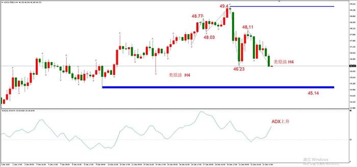 USOIL 2023年2月合约，12月23日  H4周期
