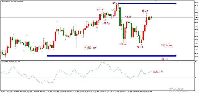 USOIL 2024年2月合约，12月24日  H4周期