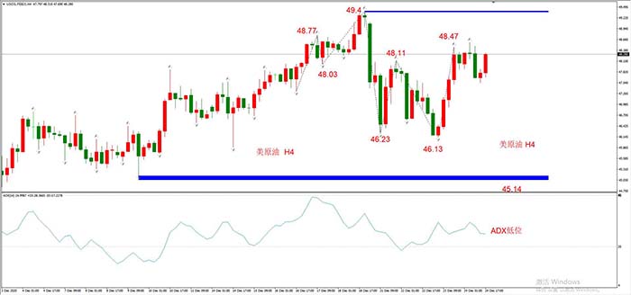 USOIL 2025年2月合约，12月25日  H4周期