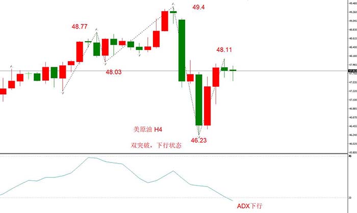 USOIL 2022年2月合约，12月22日  H4周期