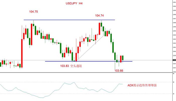 USDJPY 11月04日 H4级别