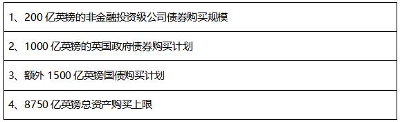 英央行资产购买规模汇总