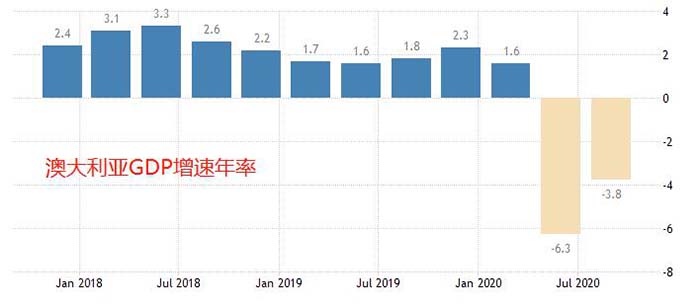 澳大利亚第三季度GDP降幅收窄，澳元受提振