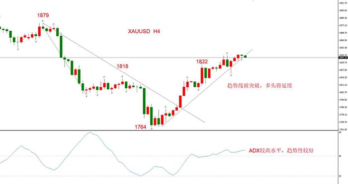 XAUUSD 12月04日 H4级别
