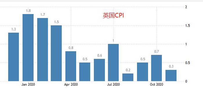 英国CPI历史走势