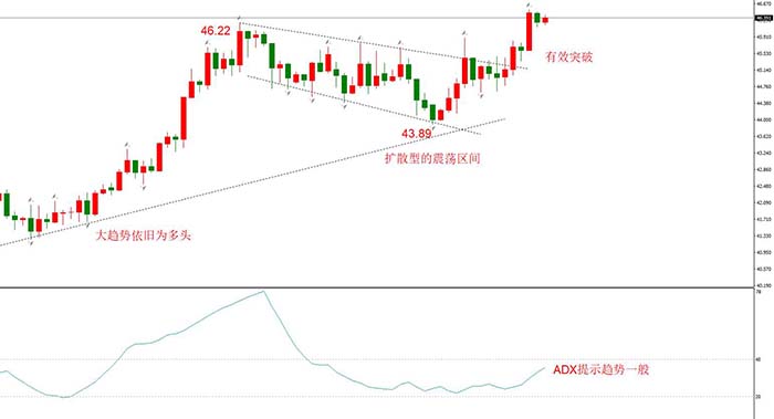 USOIL 2021年1月合约，12月04日  D1周期
