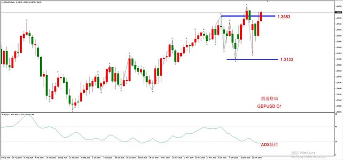 GBPUSD 11月24日 日线级别