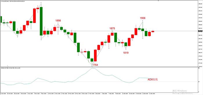 XAUUSD 12月24日 日线级别