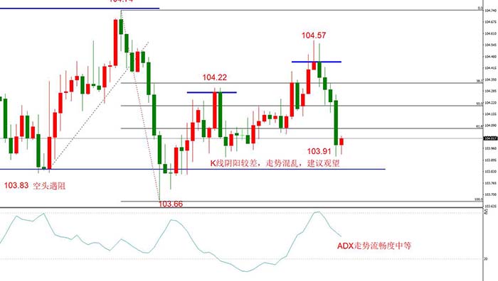 USDJPY 11月11日 H4级别