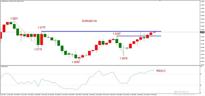 EURUSD 01月22日 H4级别