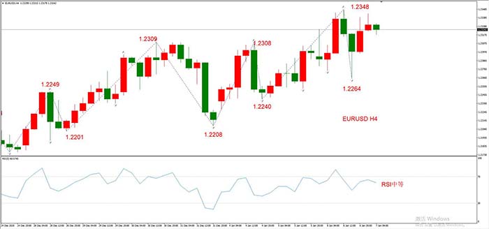 EURUSD 01月07日 H4级别