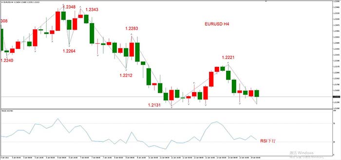 EURUSD 01月14日 H4级别