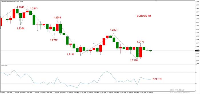 EURUSD 01月15日 H4级别