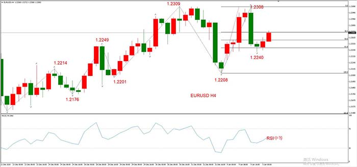 EURUSD 01月05日 H4级别