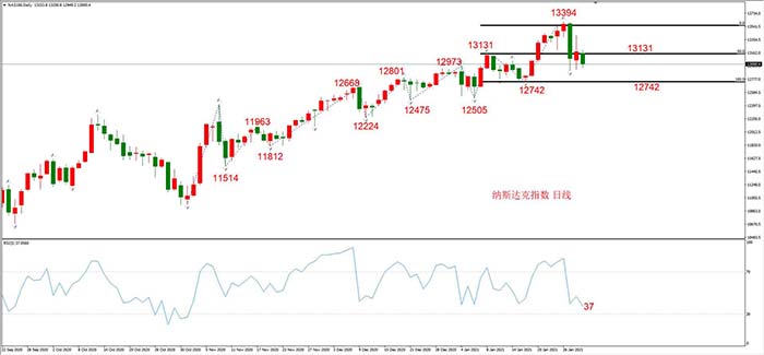 纳斯达克100指数  日线级别