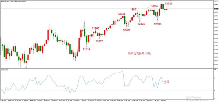 纳斯达克100指数 日线级别