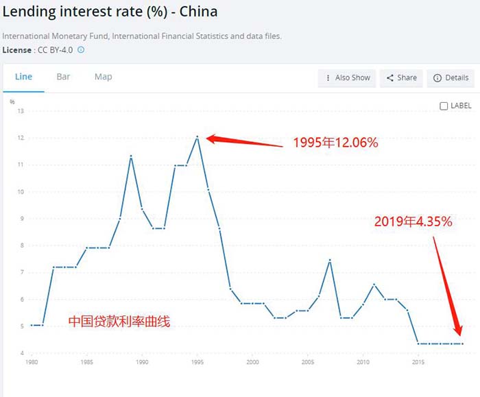 中国贷款利率曲线