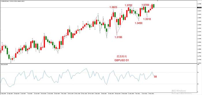 GBPUSD  01月22日 日线级别