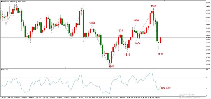 XAUUSD 01月12日 日线级别