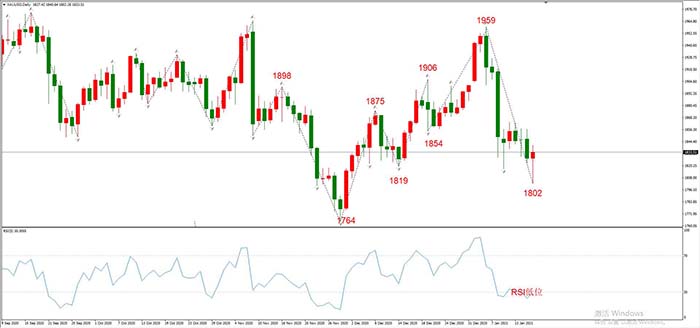 USOIL 2021年2月合约，01月18日  日线周期