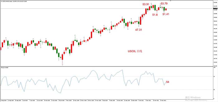 USOIL 2021年3月合约，01月25日  日线周期