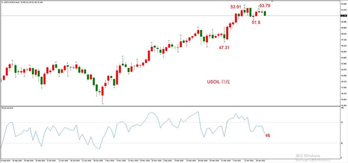 USOIL 2021年3月合约，01月22日  日线周期