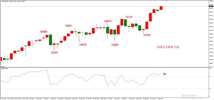 纳斯达克100指数  日线级别