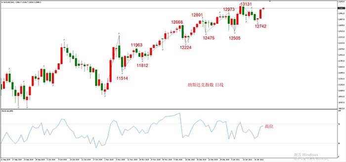 纳斯达克100指数  日线级别