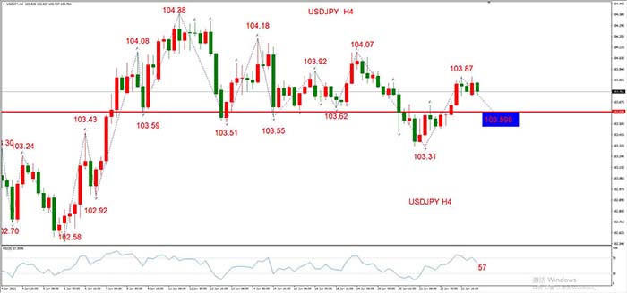USDJPY 01月25日 H4级别