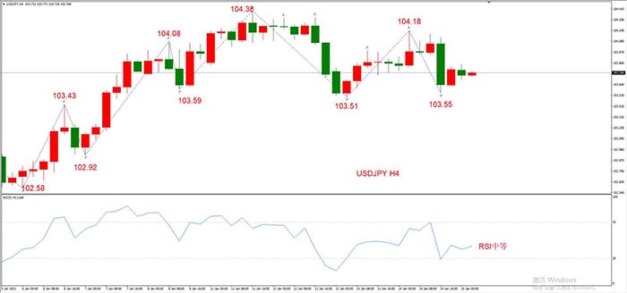 USDJPY 01月15日 H4级别