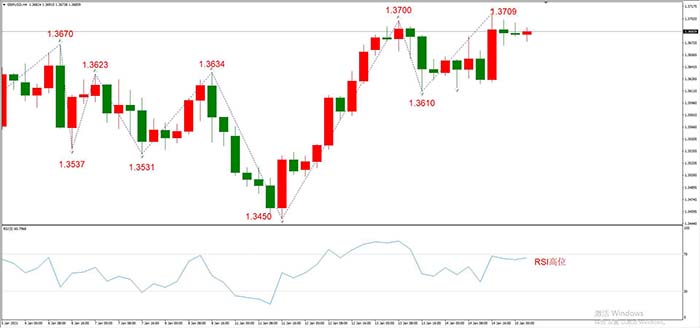 GBPUSD  01月15日 H4级别