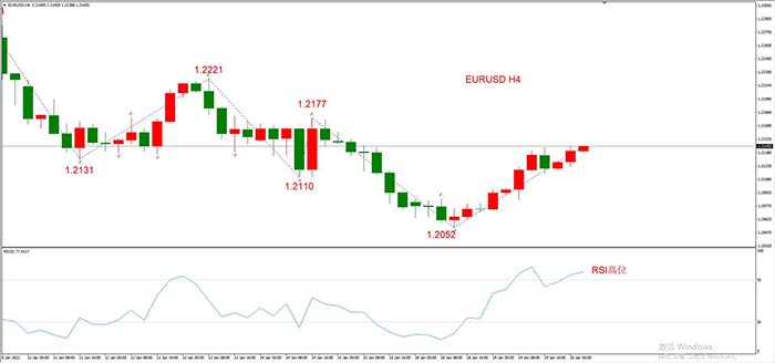 EURUSD 01月20日 H4级别