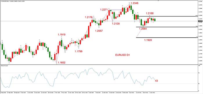 EURUSD  01 月27日 日线级别