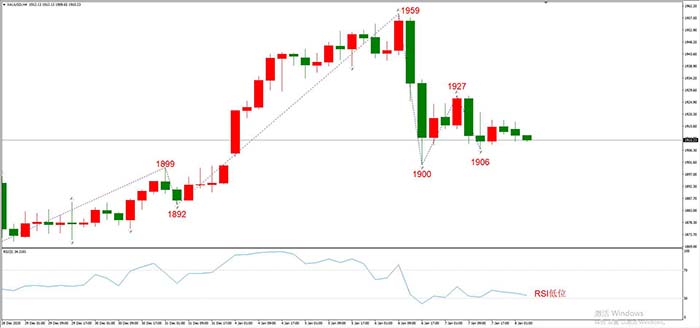 XAUUSD 01月08日 H4级别