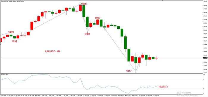 XAUUSD 01月12日 H4级别