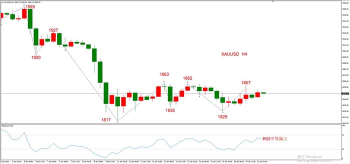 XAUUSD 01月15日 H4级别