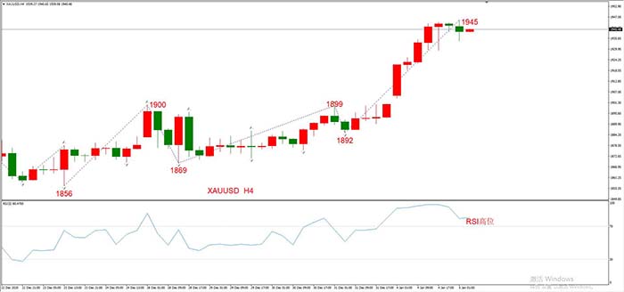 XAUUSD 01月05日 H4级别