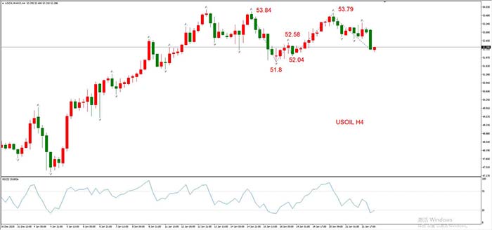 USOIL 2021年3月合约，01月22日  H4周期