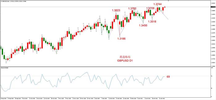 GBPUSD  01月27日 日线级别
