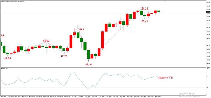 USOIL 2008年2月合约，01月08日  H4周期