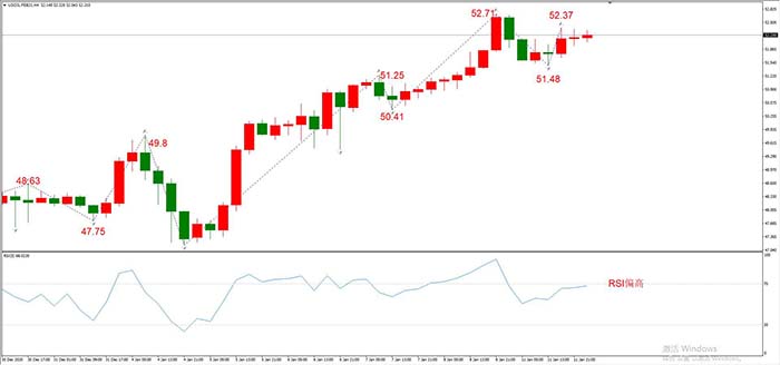 USOIL 2008年2月合约，01月12日  H4周期