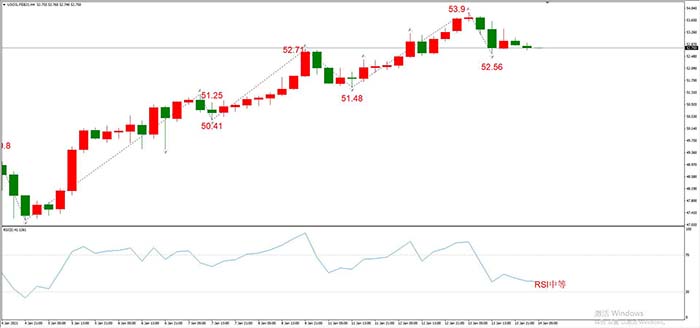 USOIL 2008年2月合约，01月14日  H4周期