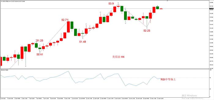 USOIL 2021年2月合约，01月15日  H4周期