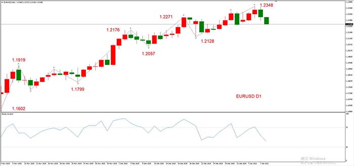 EURUSD 01月08日 日线级别